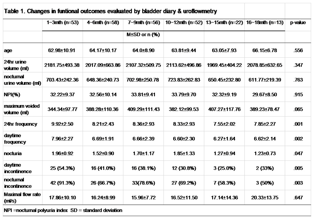 ics-2018-abstract-567-functional-outcomes-of-ileal-orthotopic-neobladder-evaluated-by-bladder