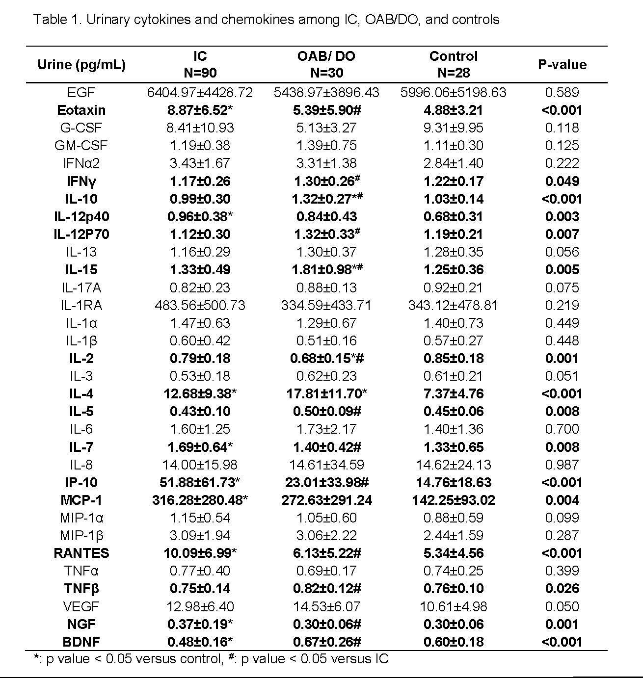 Chemokine Chart