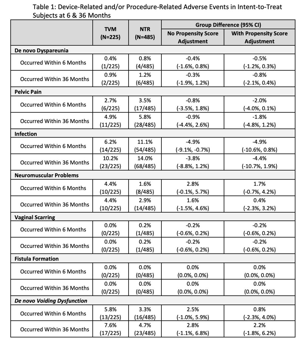 Ics Abstract Safety Of Transvaginal Mesh Versus Native Tissue